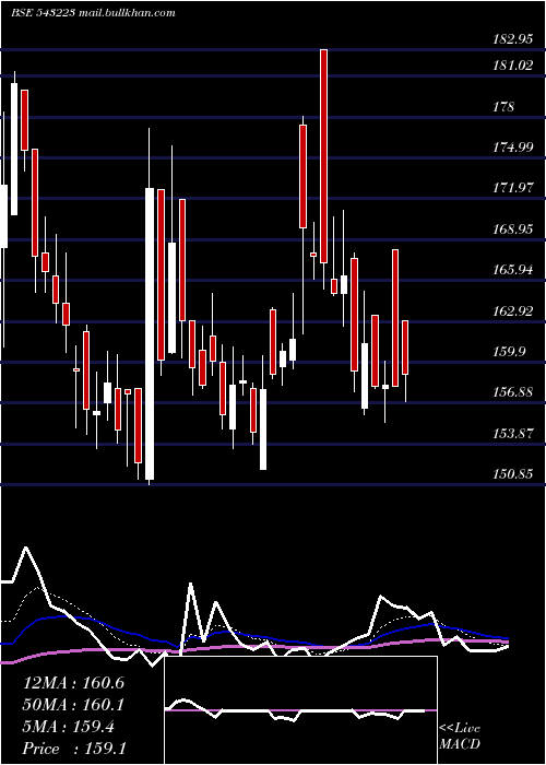  Daily chart Maxindia