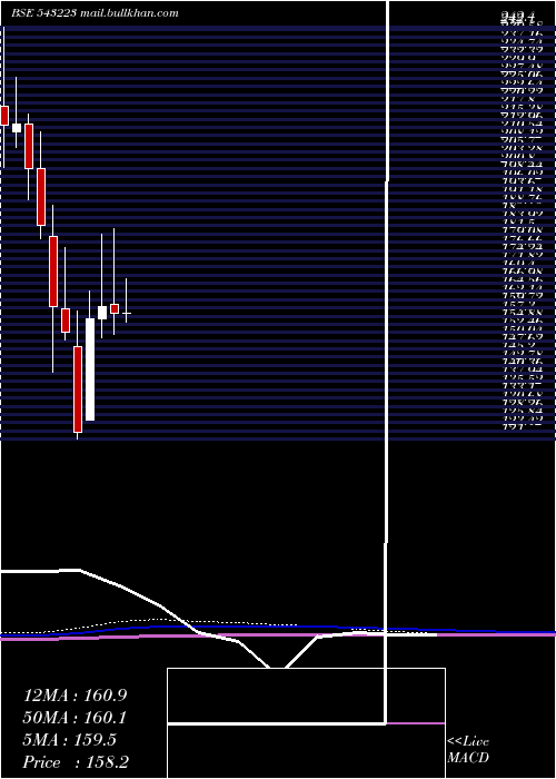  monthly chart Maxindia
