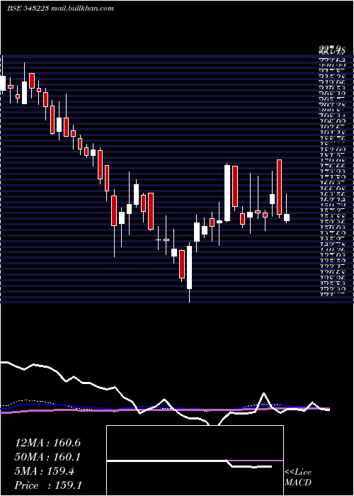  weekly chart Maxindia