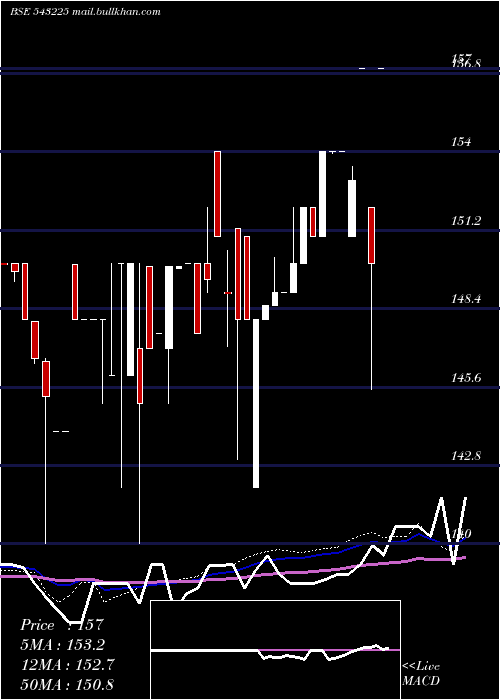  weekly chart Datainfra