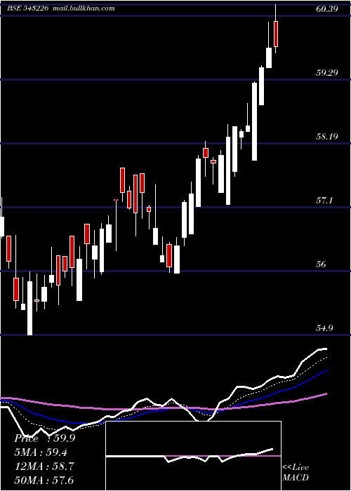  Daily chart Utibanketf