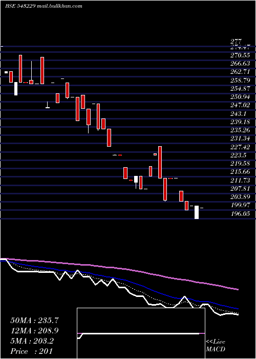  Daily chart Samratforg