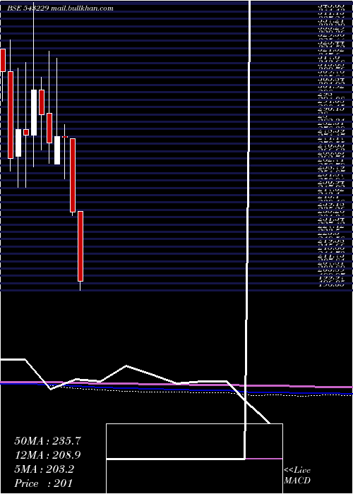  monthly chart Samratforg
