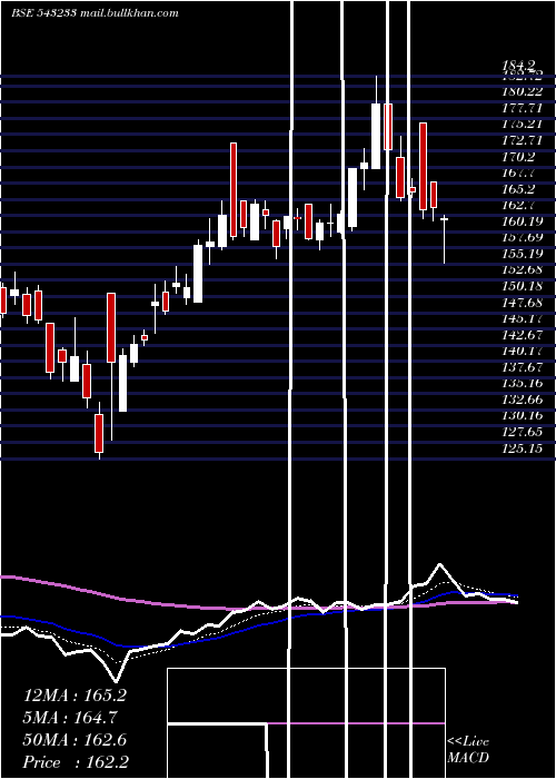 Daily chart Chemcon