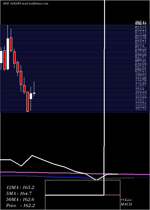  monthly chart Chemcon