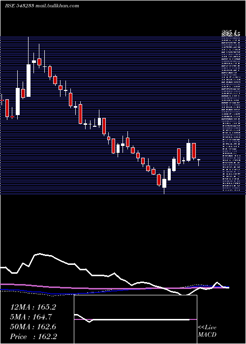  weekly chart Chemcon