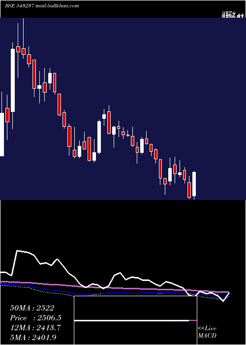  weekly chart Mazdock