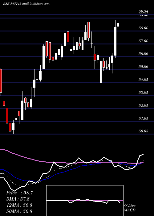  Daily chart Equitasbnk