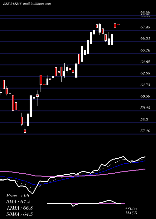  Daily chart Burgerking