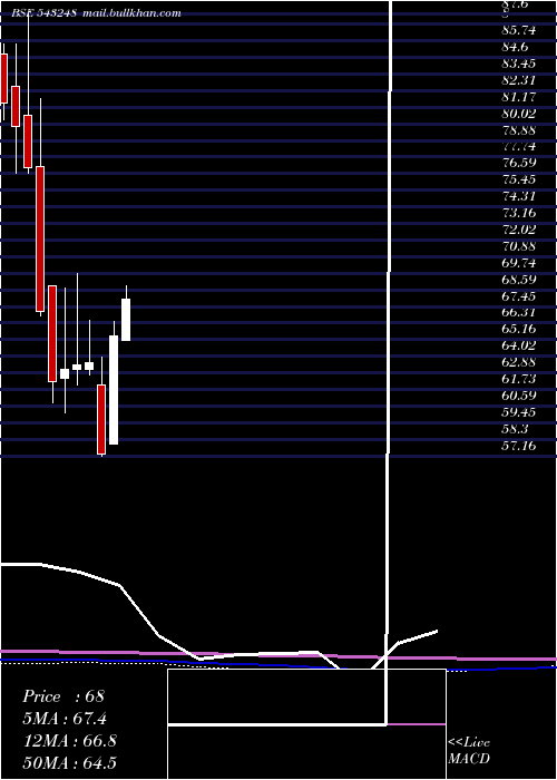  monthly chart Burgerking