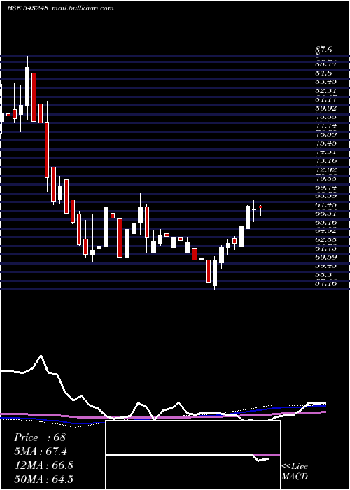  weekly chart Burgerking
