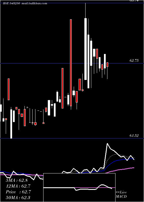  Daily chart G5