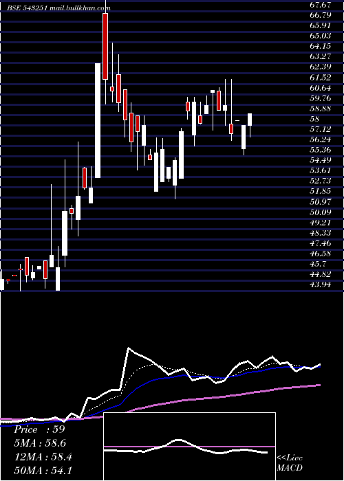  Daily chart Rvhl