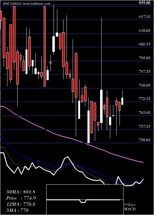  Daily chart Fairchemor