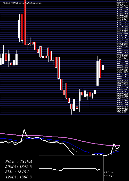  Daily chart Bectorfood