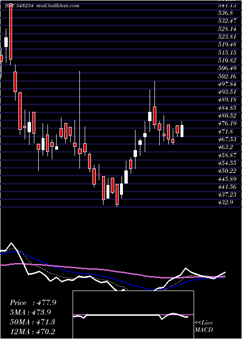  Daily chart Awhcl