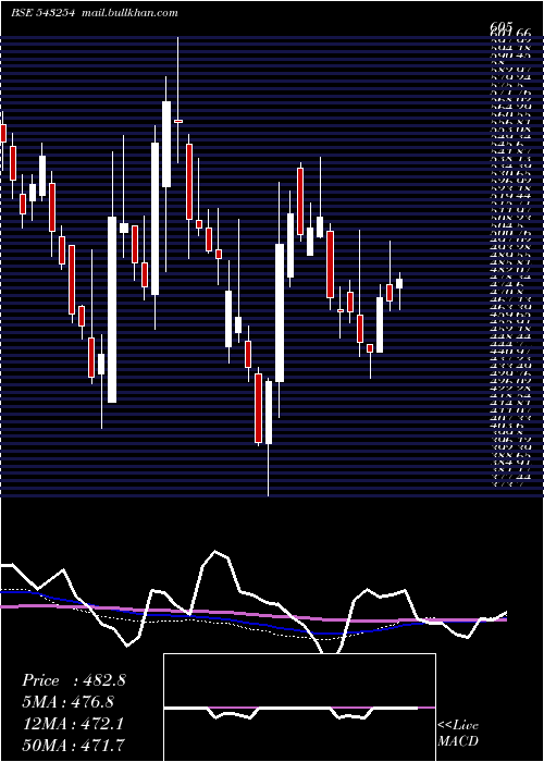  weekly chart Awhcl