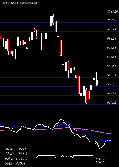  Daily chart Infrabees