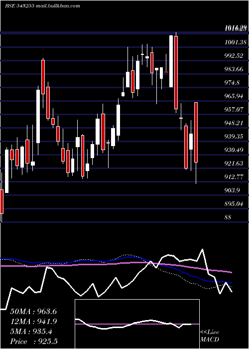  weekly chart Infrabees