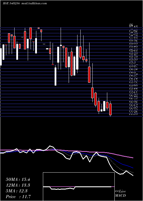  Daily chart Rfll