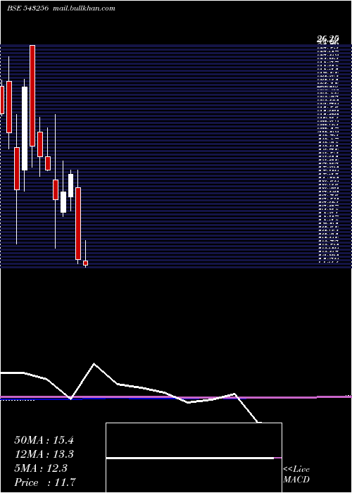  monthly chart Rfll