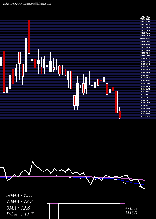  weekly chart Rfll