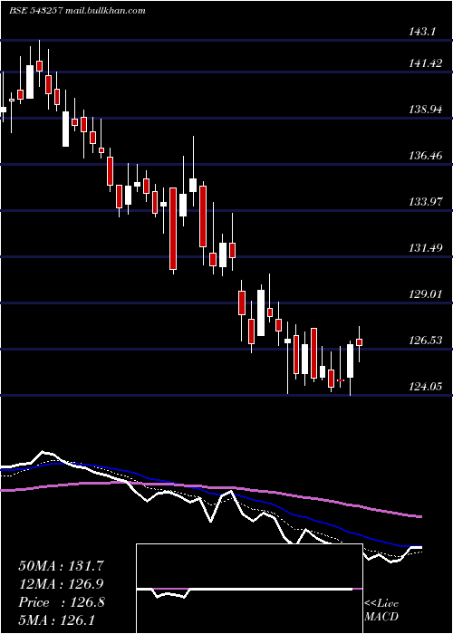 Daily chart Irfc