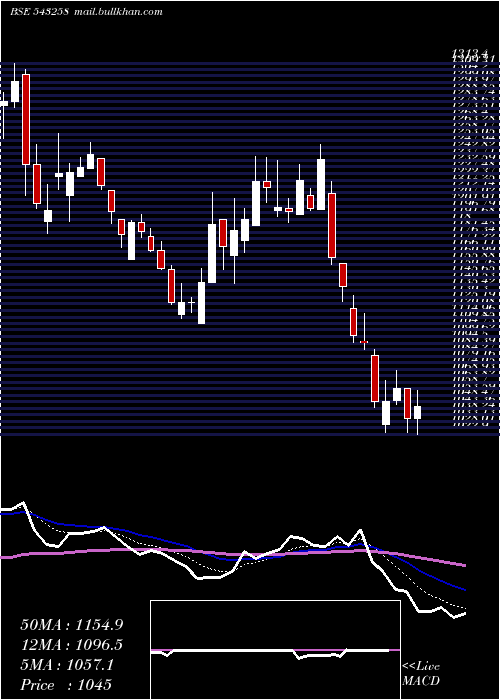  Daily chart Indigopnts
