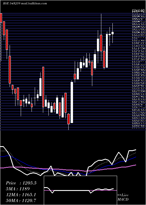  Daily chart Homefirst