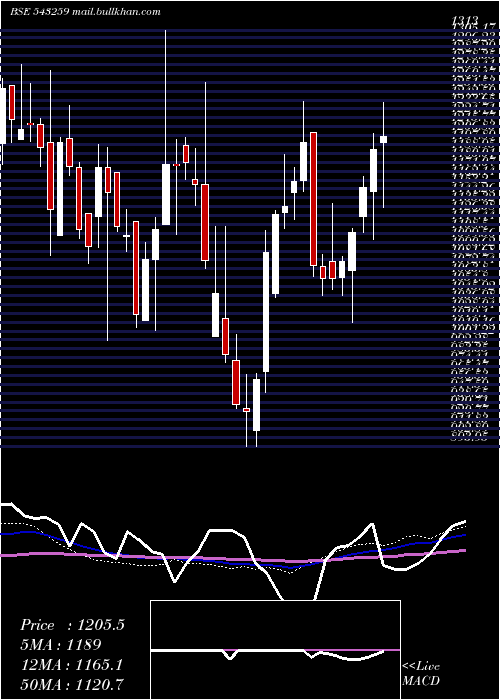  weekly chart Homefirst