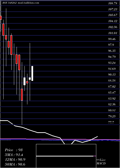  monthly chart Mrp