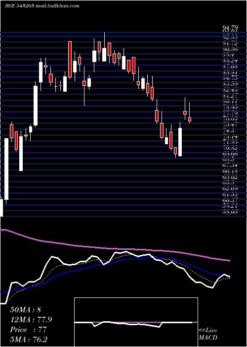  Daily chart Smcglobal