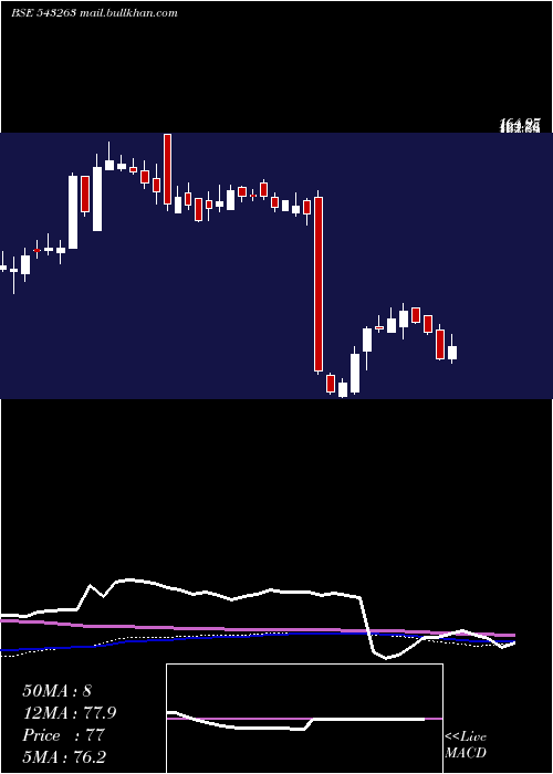  weekly chart Smcglobal