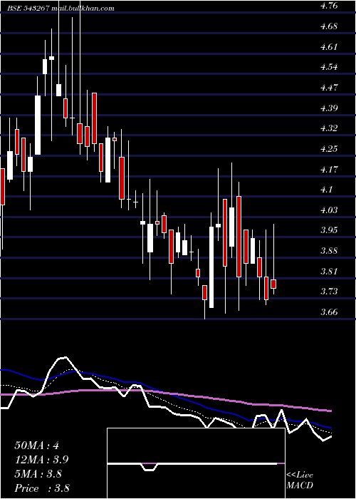  Daily chart Davangere