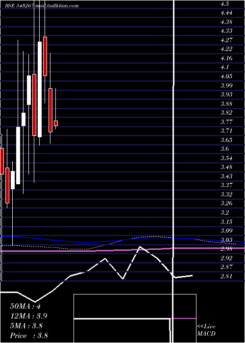  monthly chart Davangere