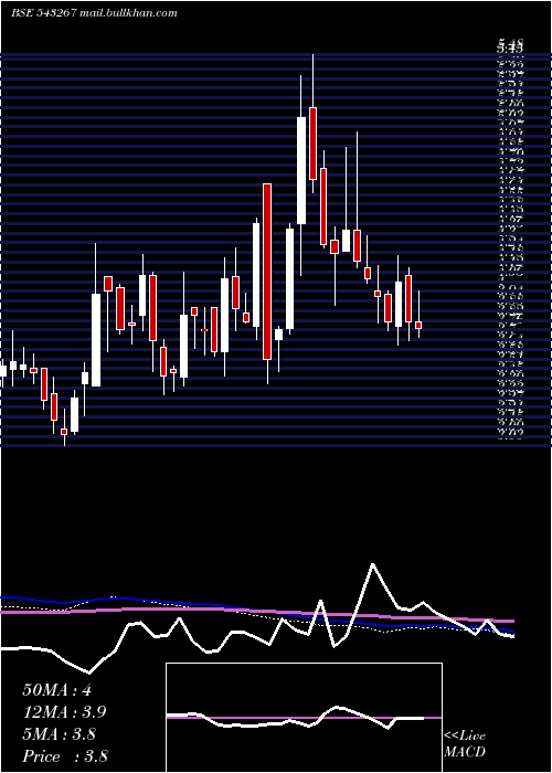  weekly chart Davangere
