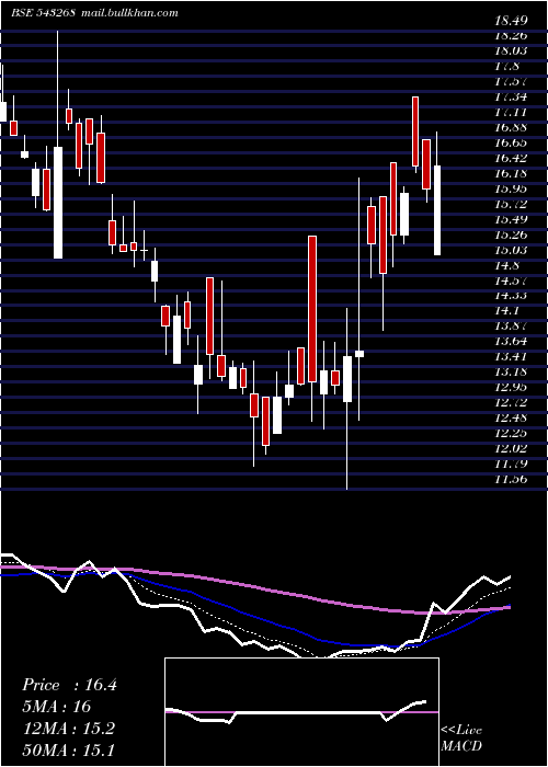  Daily chart Drcsystems