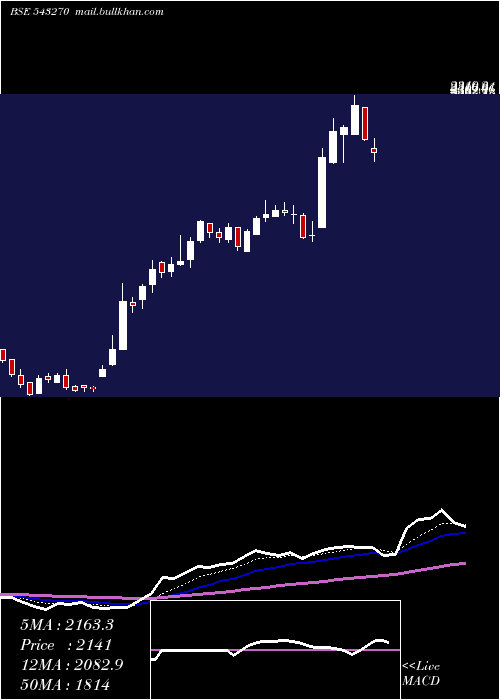  Daily chart Mtartech