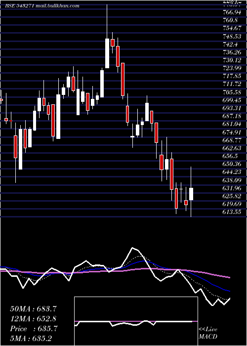  Daily chart Jublingrea