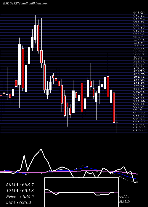  weekly chart Jublingrea