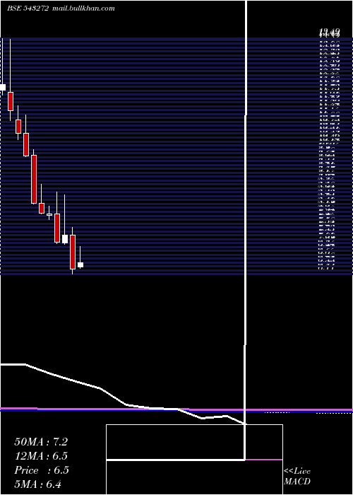  monthly chart Easemytrip