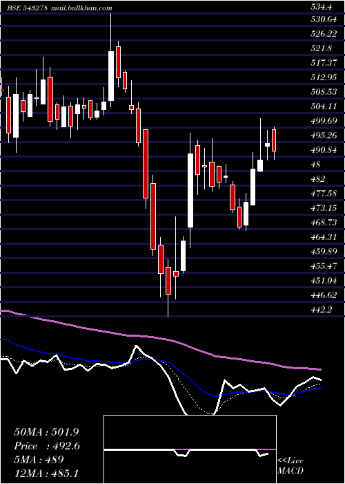 Daily chart Kalyankjil