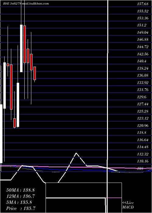  monthly chart Suryoday