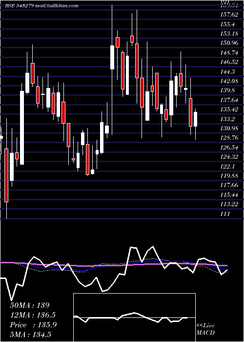  weekly chart Suryoday