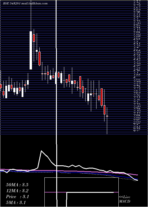 weekly chart Suvidhaa