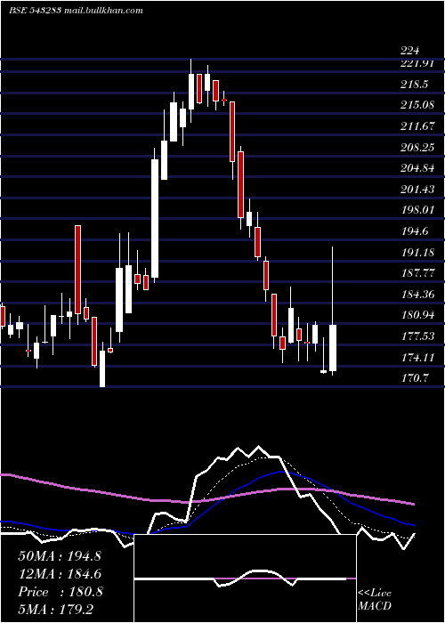  Daily chart Barbeque