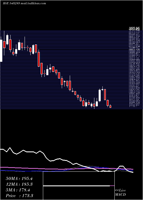  weekly chart Barbeque