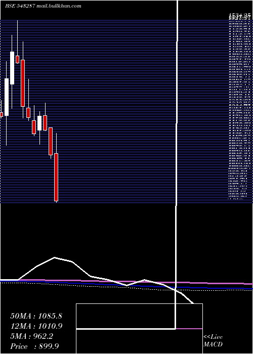  monthly chart Lodha