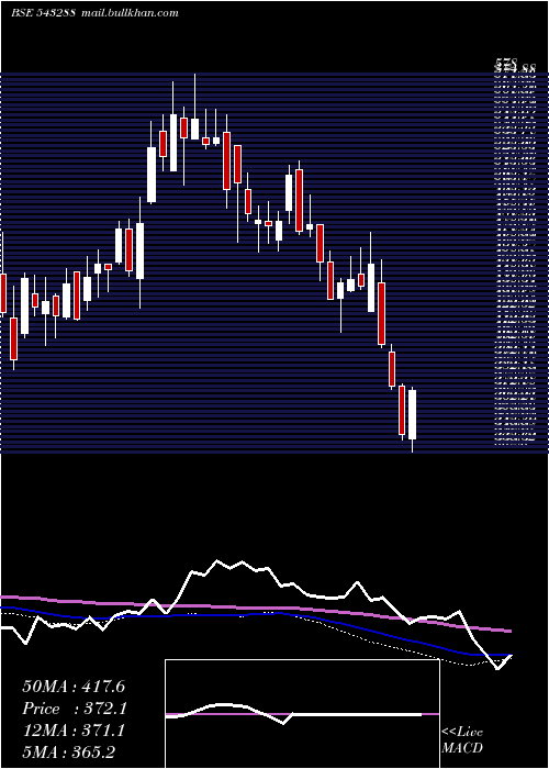  weekly chart Deepind