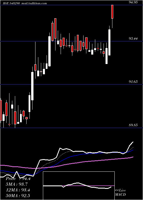  Daily chart Pginvit